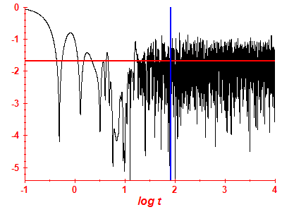 Survival probability log